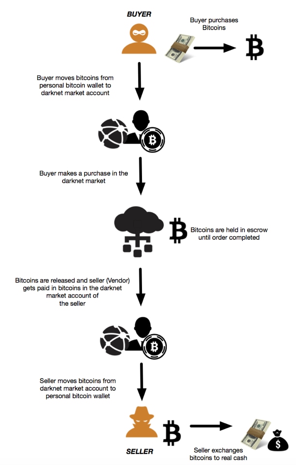 Bitcoin Market On Darknet Tor